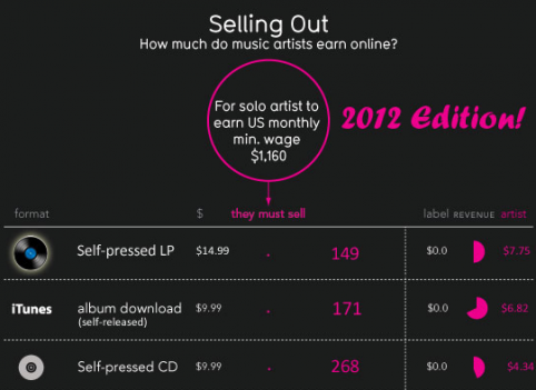 Fairly depressing chart shows what it takes to make a living in music