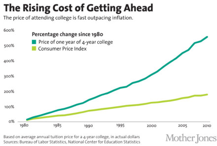 Your student loan debt, in charts!