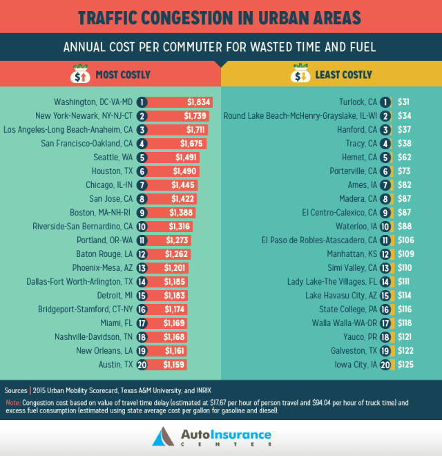 20160627_How Much Time & Money Does Traffic Congestion Waste_asset3
