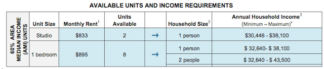Eligibility requirements. Graph via NYC Housing Connect