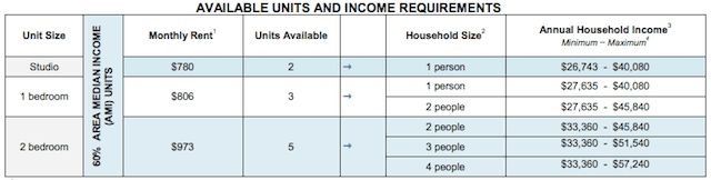 Eligibility chart via NYC Housing Connect